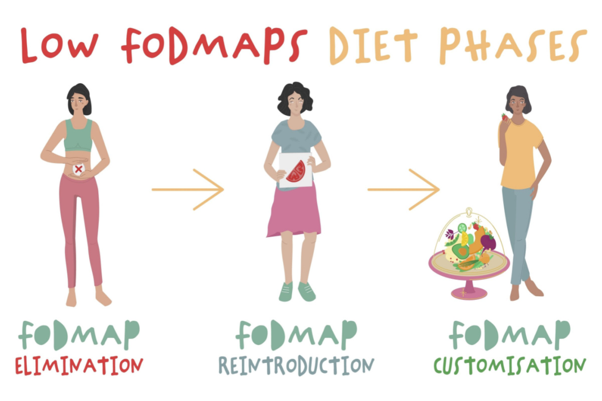 The three phases of the Low FODMAP diet 